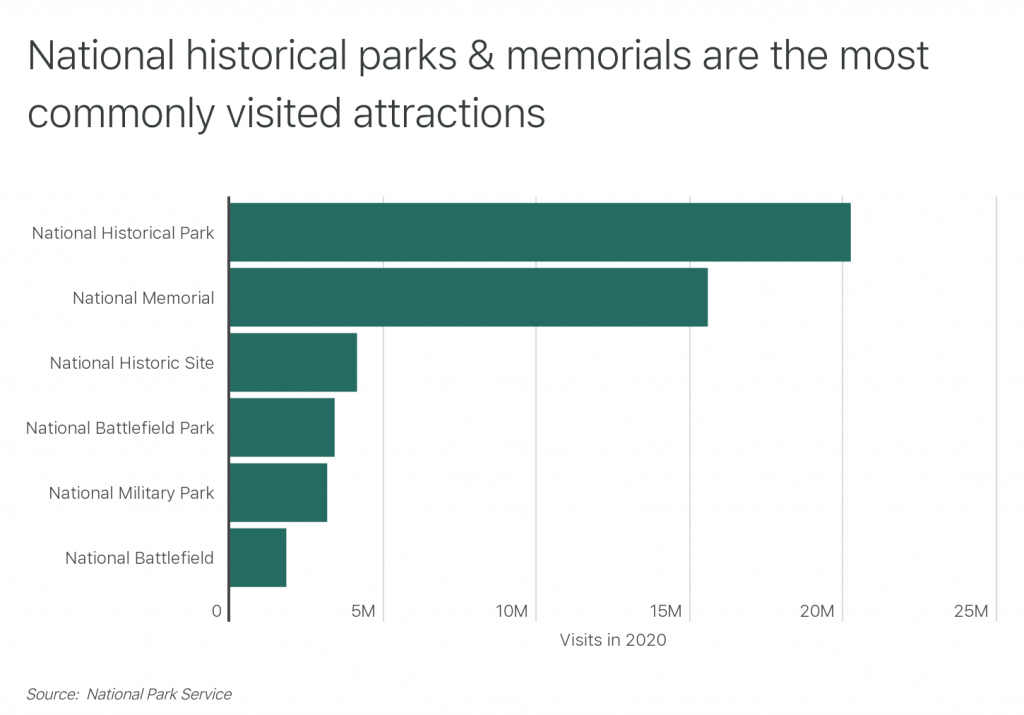National historical parks & memorials are the most commonly visited